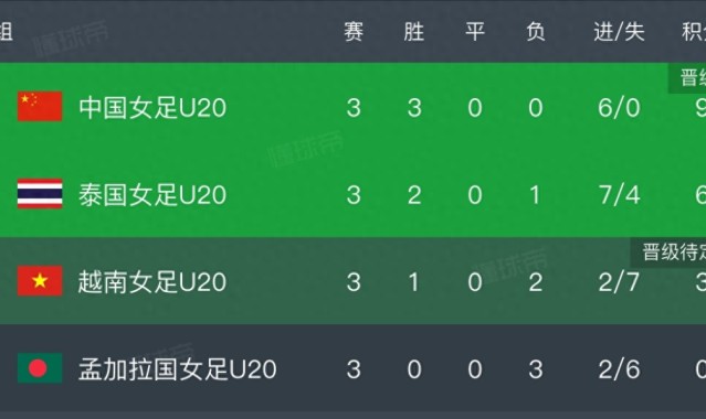 开云体育-1:0！射门17:6，中国U20女足击败泰国，小组第一晋级，世青赛稳了
